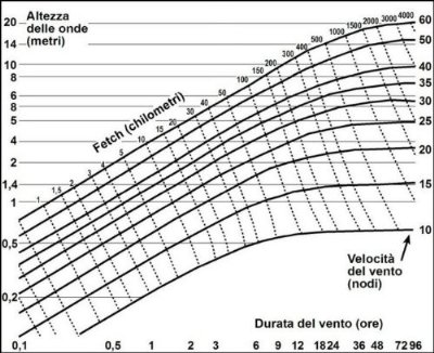 Grafico per il calcolo dell'altezza delle onde in mare aperto